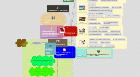 Mind Map: LA OBLIGACION DE MANUTENCIÓN Art. 365