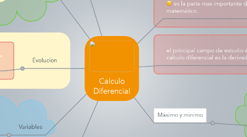 Mind Map: Calculo Diferencial