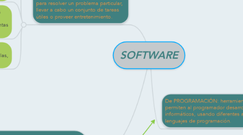 Mind Map: SOFTWARE