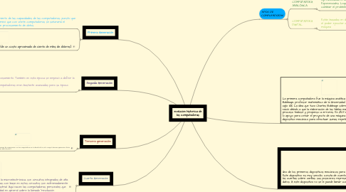 Mind Map: evolucion historica de las computadoras