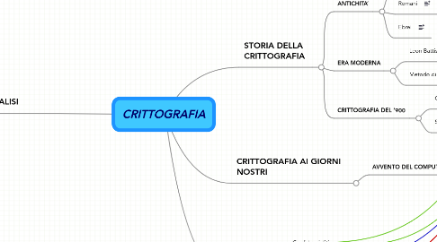 Mind Map: CRITTOGRAFIA