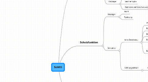 Mind Map: SchKG