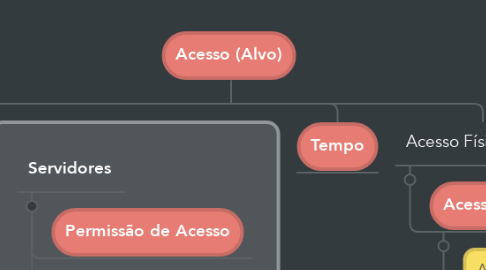 Mind Map: Acesso (Alvo)