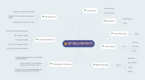 Mind Map: IEP REQUIREMENTS