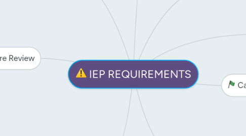 Mind Map: IEP REQUIREMENTS