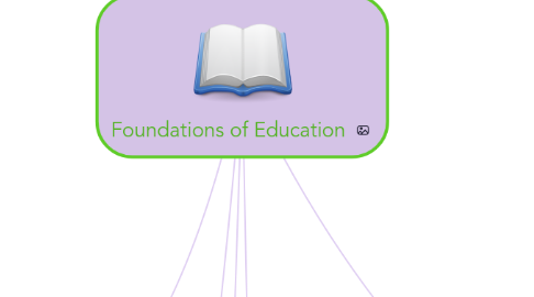Mind Map: Foundations of Education