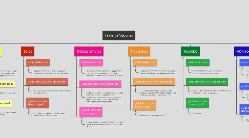 Mind Map: Tipos de Vacunas