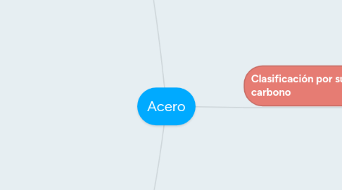 Mind Map: Acero