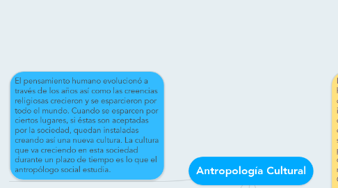 Mind Map: Antropología Cultural