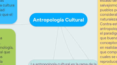 Mind Map: Antropología Cultural