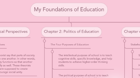 Mind Map: My Foundations of Education