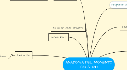 Mind Map: ANATOMÍA DEL MOMENTO CREATIVO