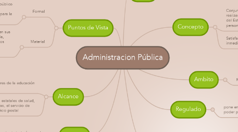 Mind Map: Administracion Pública