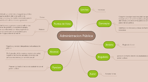 Mind Map: Administracion Pública