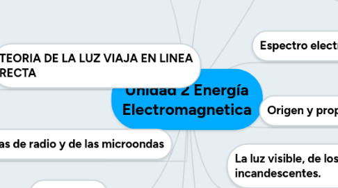 Mind Map: Unidad 2 Energía Electromagnetica