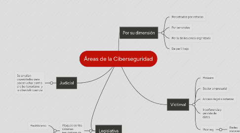 Mind Map: Áreas de la Ciberseguridad