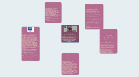 Mind Map: Historia de las computadoras Actualmente las computadoras, se utilizan ampliamente en muchas áreas de negocios, la industria, la ciencia y la educación. Las computadoras se han desarrollado y mejorado según las necesidades del hombre para realizar trabajos y cálculos más rápidos y precisos.