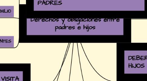 Mind Map: Derechos y obligaciones entre padres e hijos