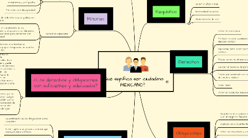 Mind Map: ¿Qué significa ser ciudadano MEXICANO?