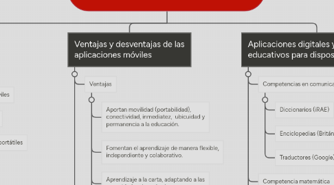 Mind Map: Aplicaciones digitales móviles: usos educativos.