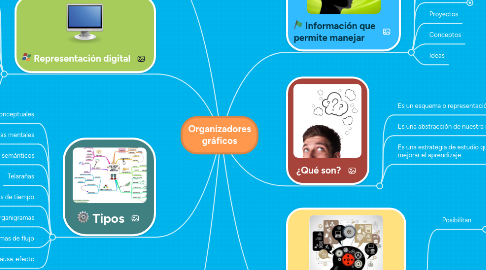 Mind Map: Organizadores gráficos