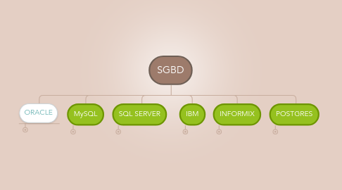 Mind Map: SGBD