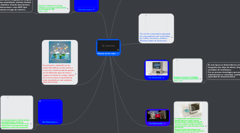 Mind Map: Historia de las redes