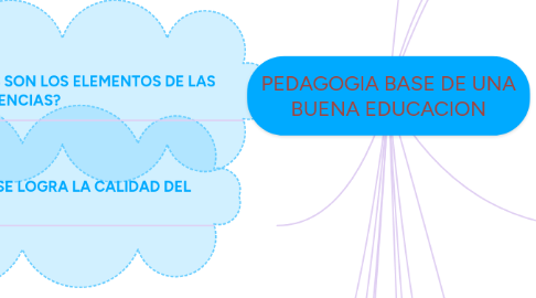Mind Map: PEDAGOGIA BASE DE UNA BUENA EDUCACION