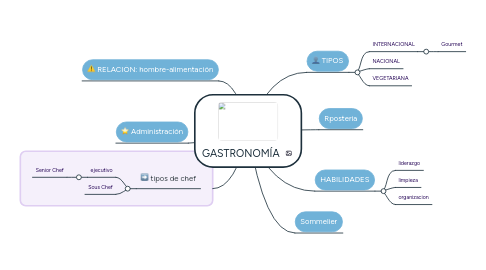 Mind Map: GASTRONOMÍA