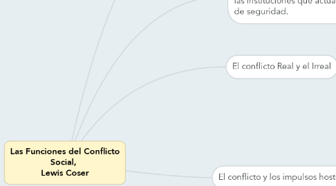 Mind Map: Las Funciones del Conflicto Social,  Lewis Coser