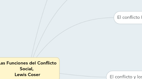 Mind Map: Las Funciones del Conflicto Social, Lewis Coser