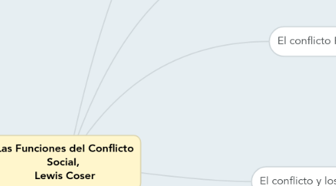 Mind Map: Las Funciones del Conflicto Social,  Lewis Coser