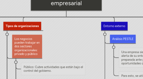 Mind Map: Organización y entorno empresarial