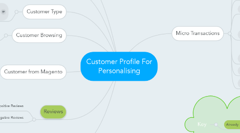 Mind Map: Customer Profile For Personalising
