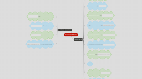 Mind Map: ENTORNOS VIRTUALES