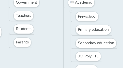 Mind Map: Education in Singapore