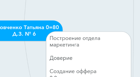 Mind Map: Коновченко Татьяна 0=80 Д.З. № 6