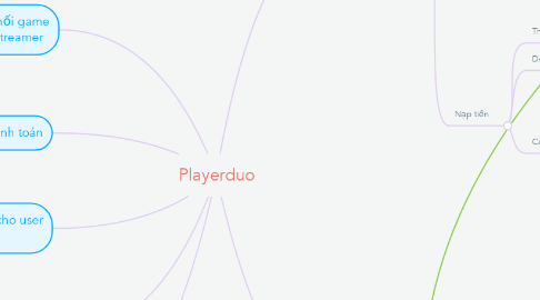 Mind Map: Playerduo