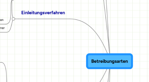 Mind Map: Betreibungsarten