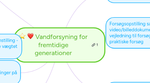 Mind Map: Vandforsyning for fremtidige generationer