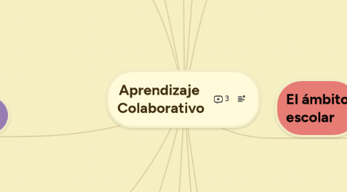 Mind Map: Aprendizaje  Colaborativo