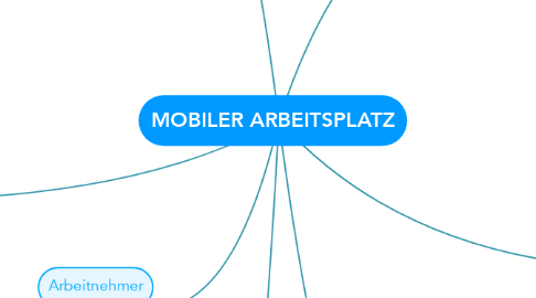 Mind Map: MOBILER ARBEITSPLATZ