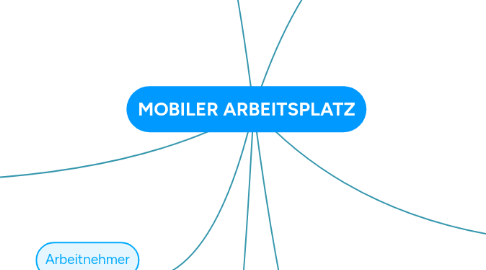 Mind Map: MOBILER ARBEITSPLATZ