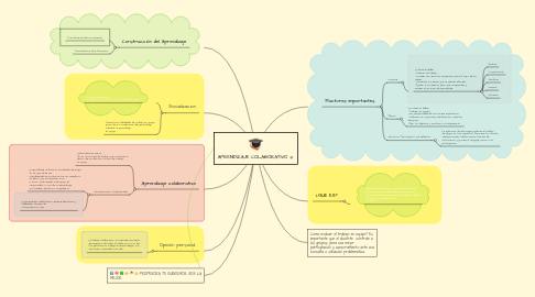 Mind Map: APRENDIZAJE COLABORATIVO