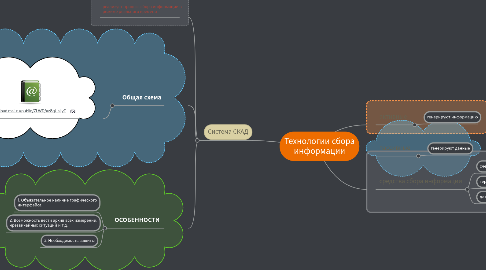 Mind Map: Технологии сбора информации