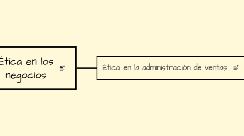 Mind Map: Ética en los negocios