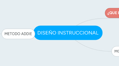 Mind Map: DISEÑO INSTRUCCIONAL