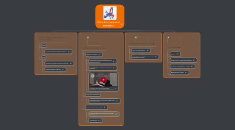 Mind Map: Union économique et monétaire