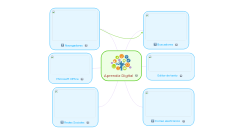 Mind Map: Aprendiz Digital