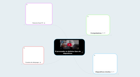 Mind Map: El procesador en distintos tipos de dispositivos.